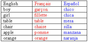 Image shows the Word table with french (red font) and spanish (blue font) styles applied